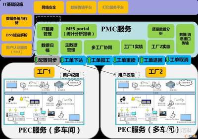 構建集團企業(yè)多工廠MES數(shù)據(jù)處理和存儲服務的策略與方法