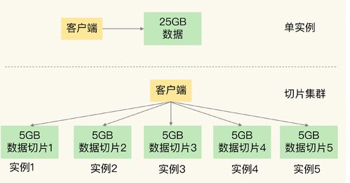 Redis切片集群數據增長 擴容內存還是增加實例？